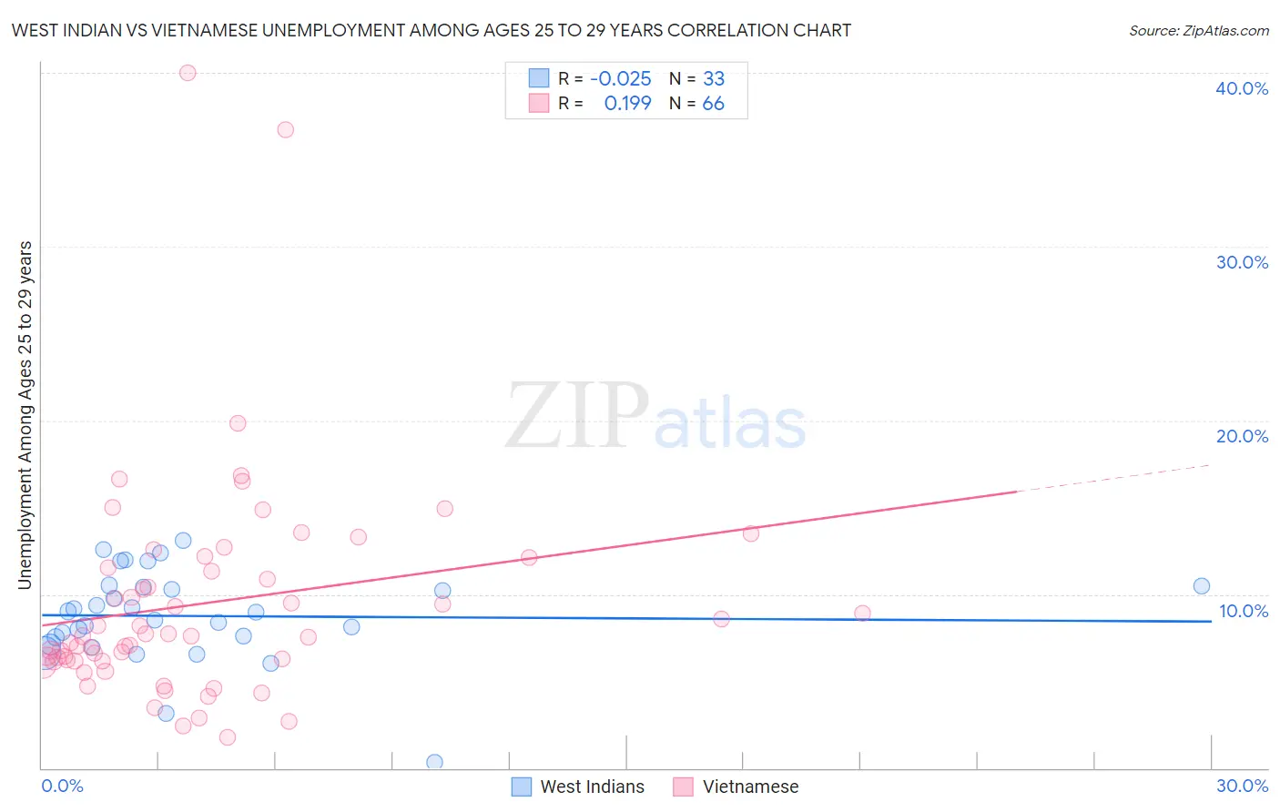 West Indian vs Vietnamese Unemployment Among Ages 25 to 29 years