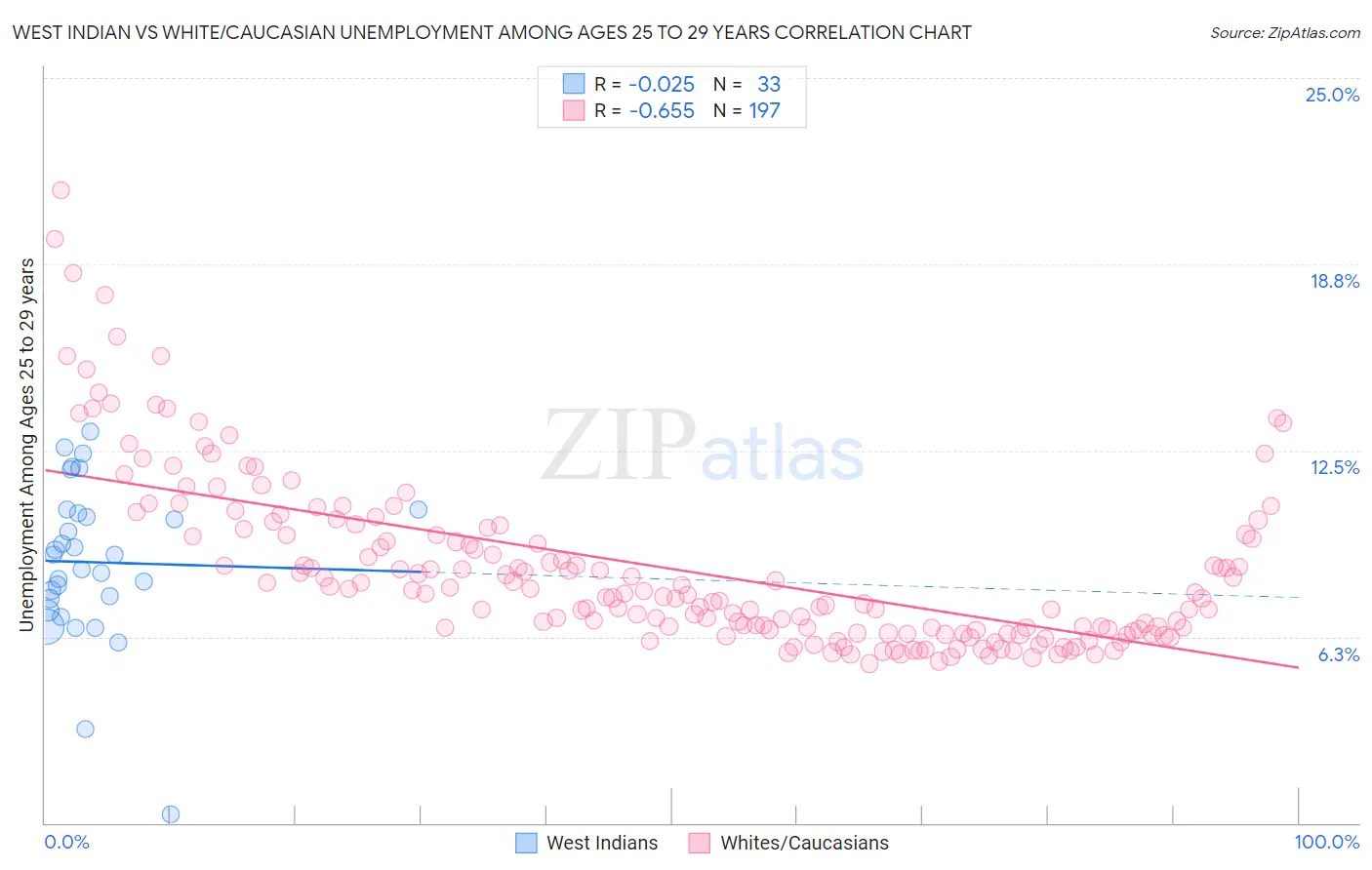 West Indian vs White/Caucasian Unemployment Among Ages 25 to 29 years