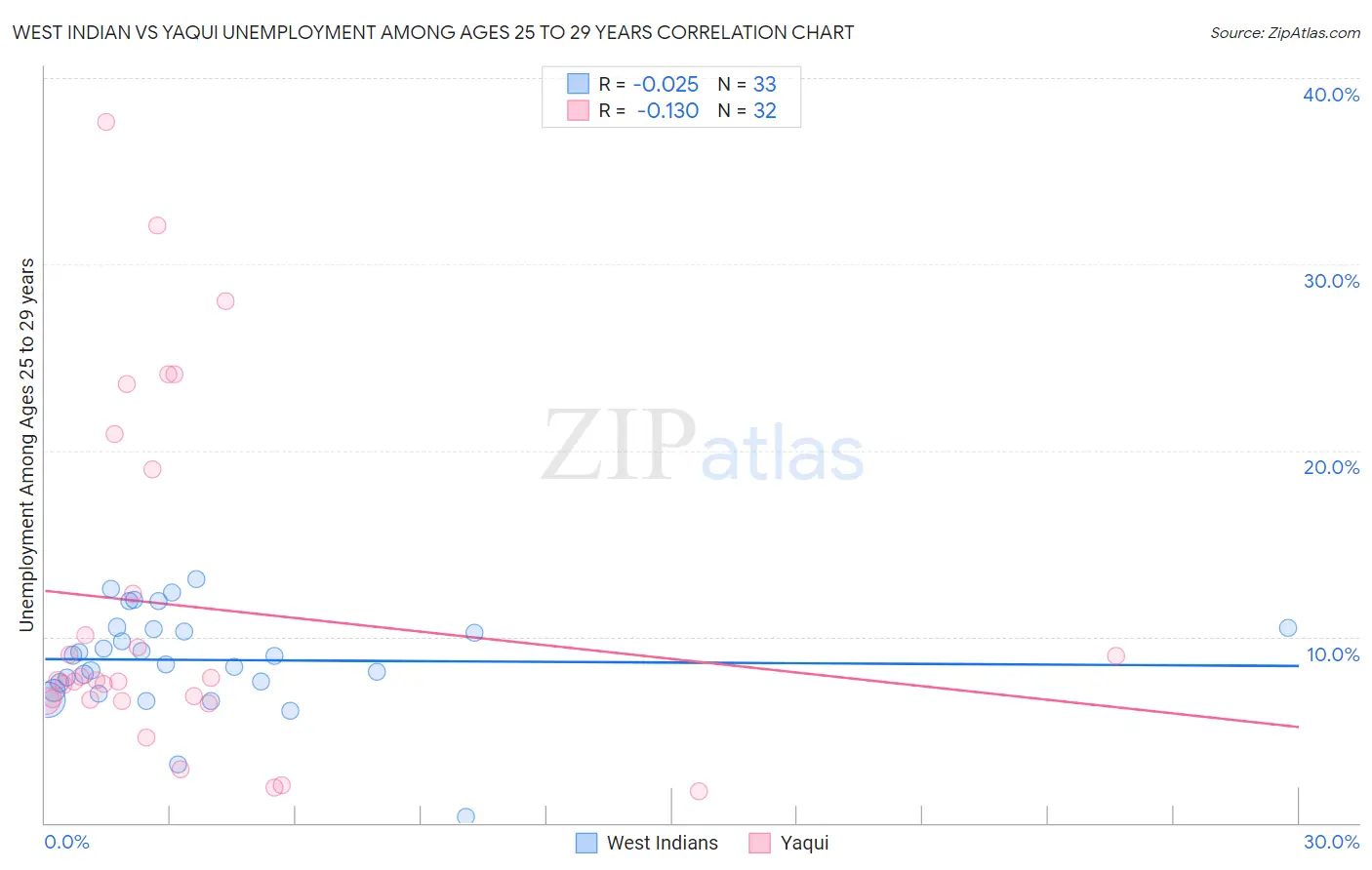 West Indian vs Yaqui Unemployment Among Ages 25 to 29 years