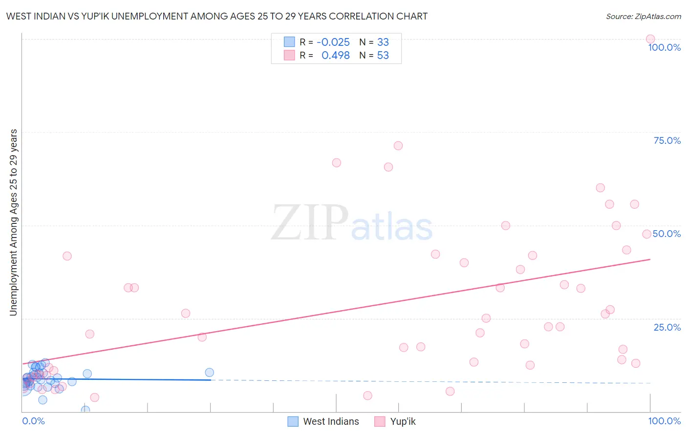 West Indian vs Yup'ik Unemployment Among Ages 25 to 29 years