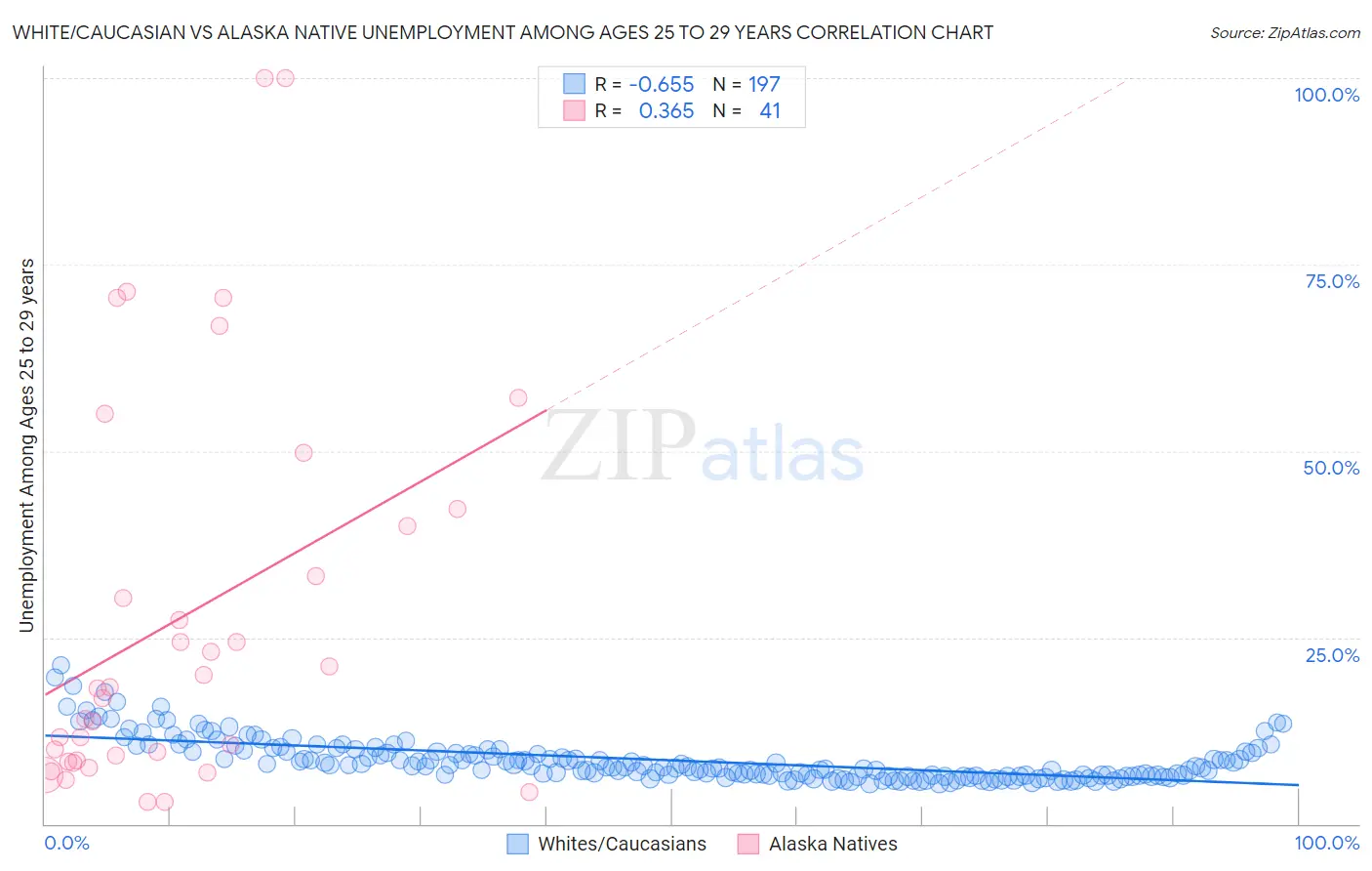 White/Caucasian vs Alaska Native Unemployment Among Ages 25 to 29 years