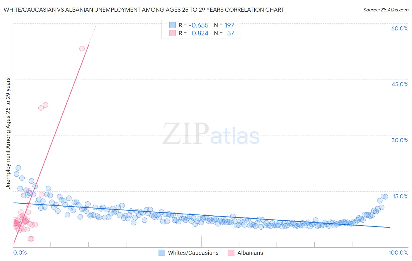 White/Caucasian vs Albanian Unemployment Among Ages 25 to 29 years