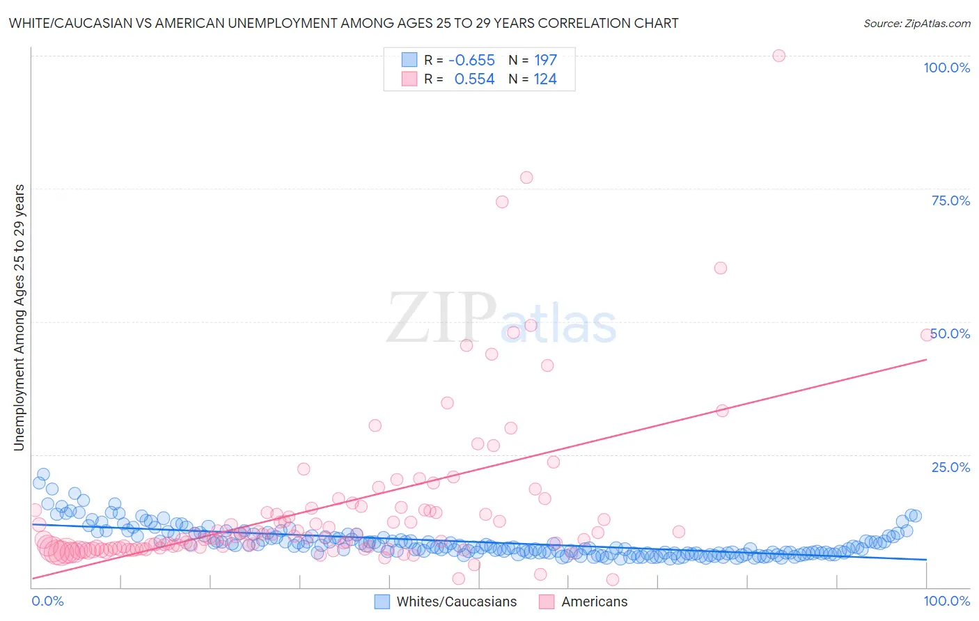 White/Caucasian vs American Unemployment Among Ages 25 to 29 years