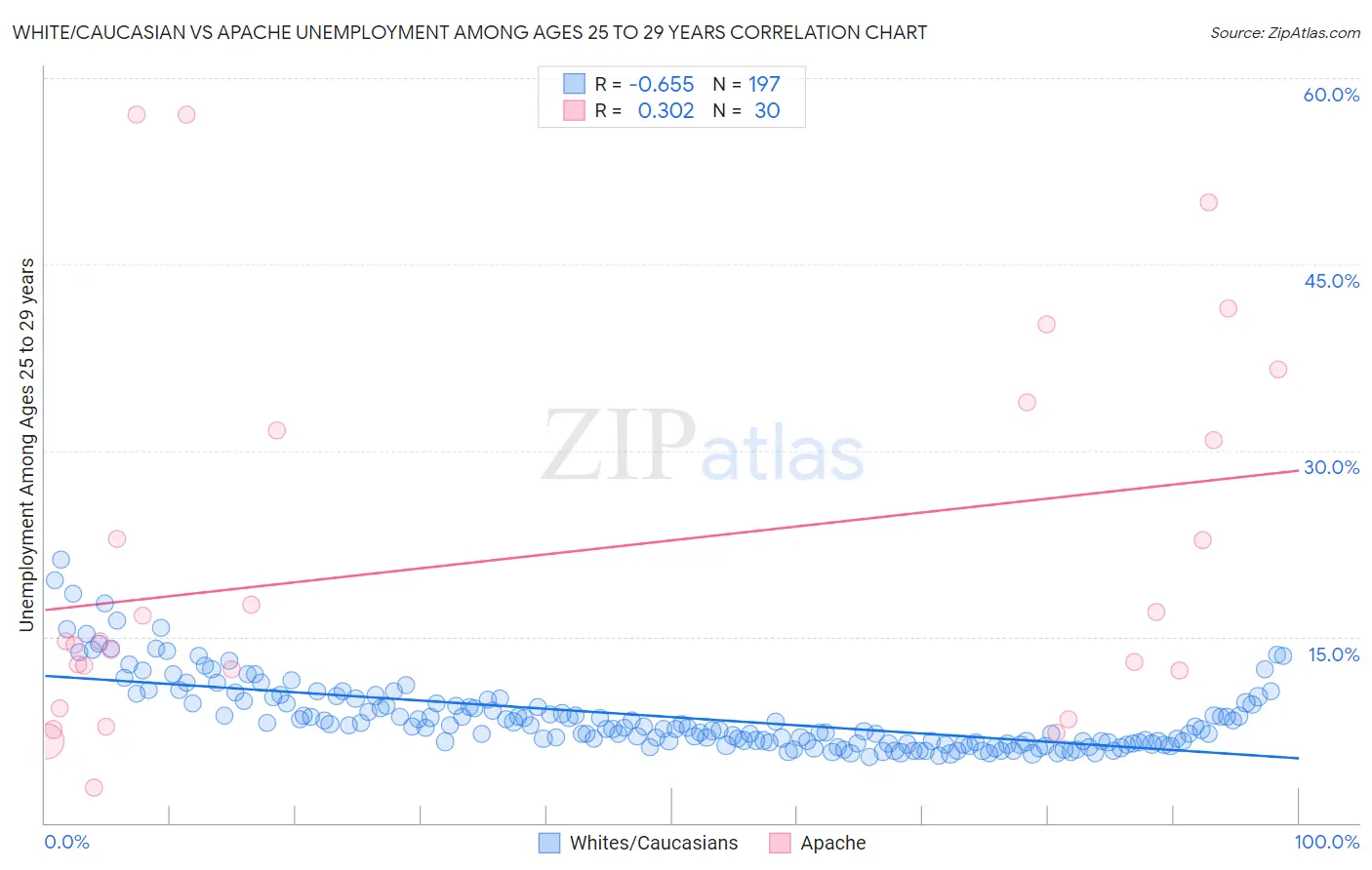 White/Caucasian vs Apache Unemployment Among Ages 25 to 29 years