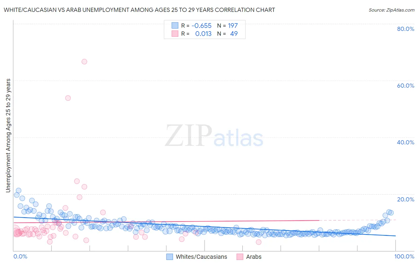 White/Caucasian vs Arab Unemployment Among Ages 25 to 29 years