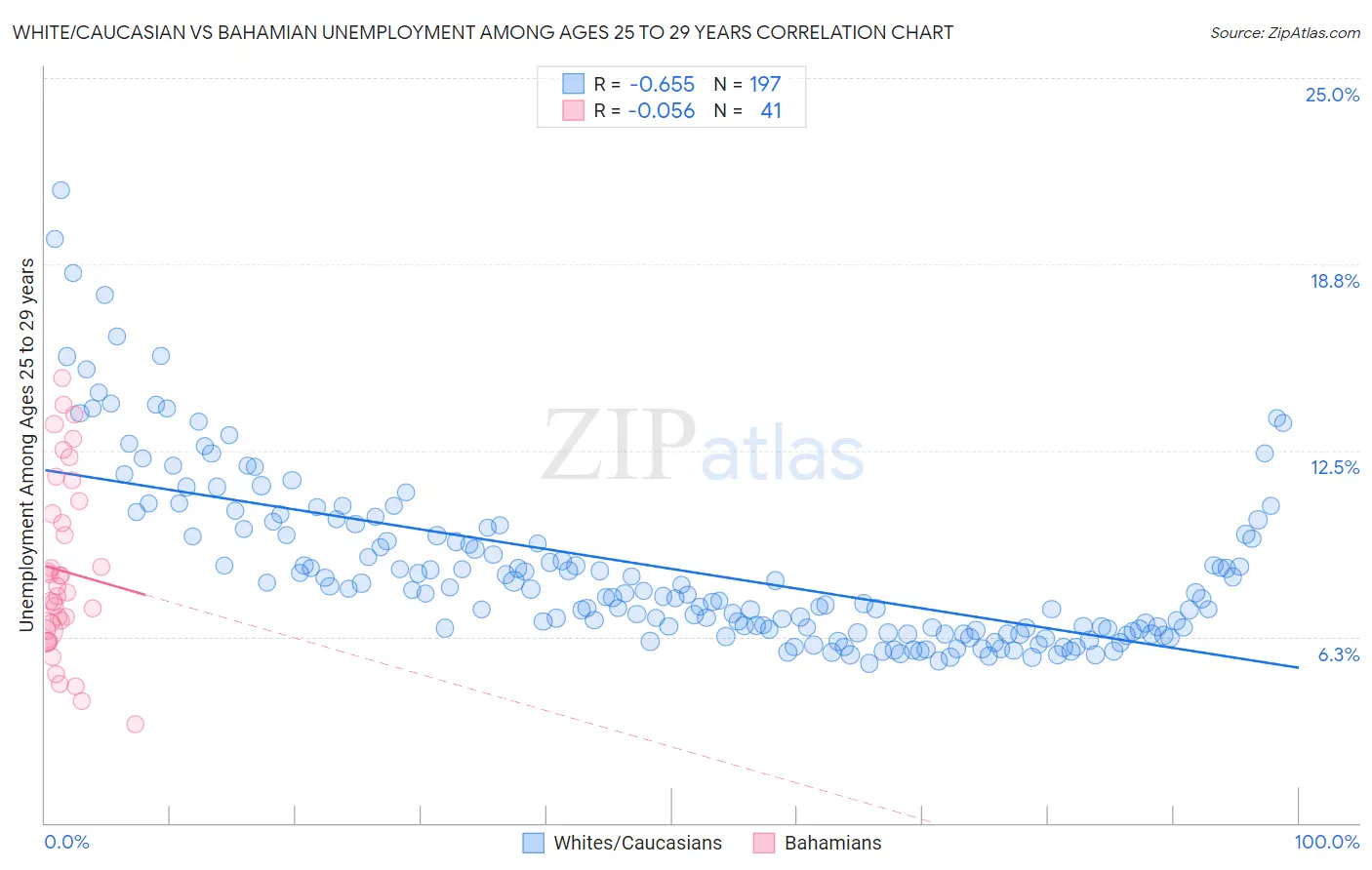 White/Caucasian vs Bahamian Unemployment Among Ages 25 to 29 years