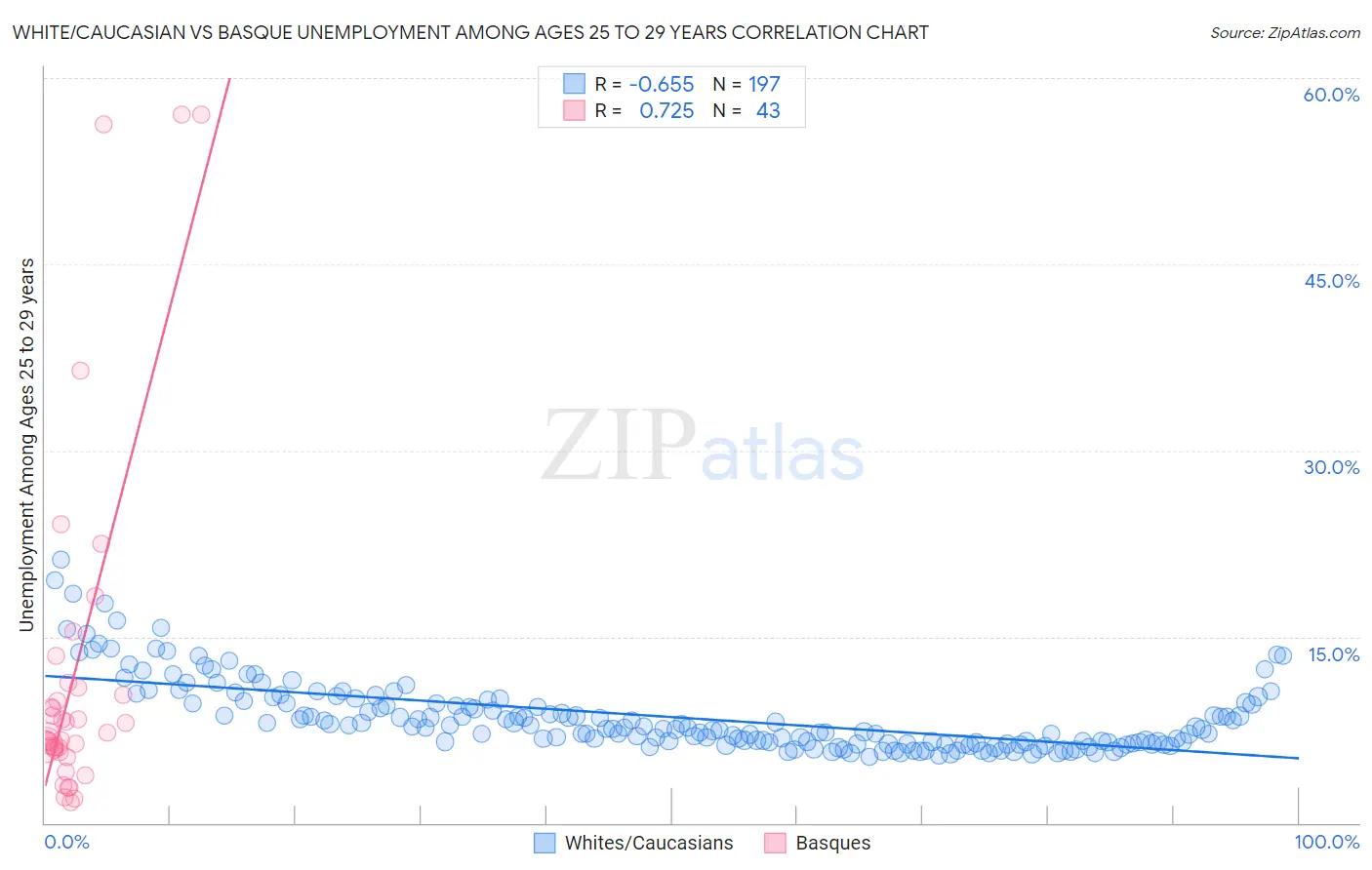 White/Caucasian vs Basque Unemployment Among Ages 25 to 29 years