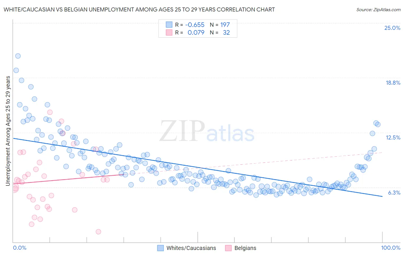 White/Caucasian vs Belgian Unemployment Among Ages 25 to 29 years