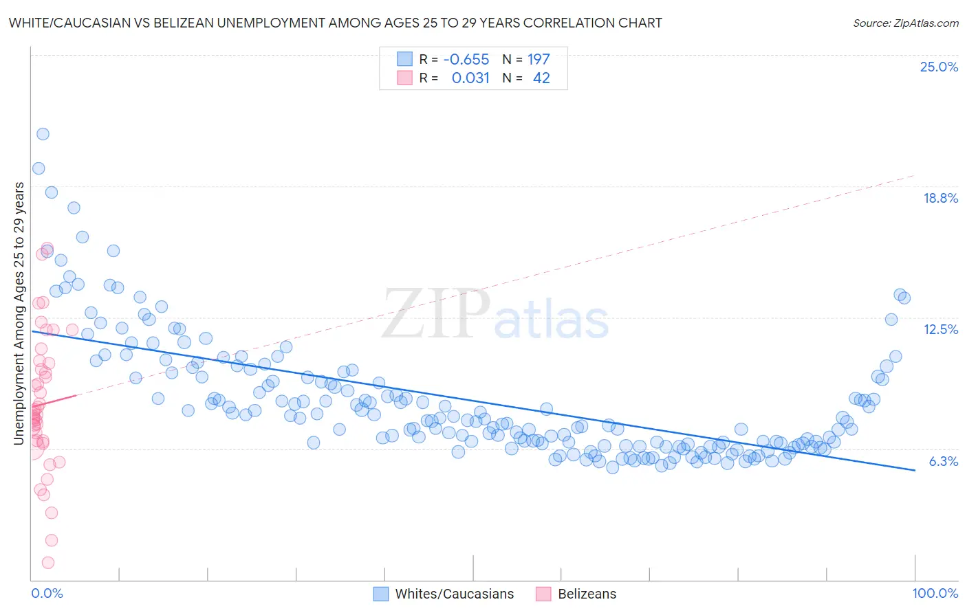 White/Caucasian vs Belizean Unemployment Among Ages 25 to 29 years