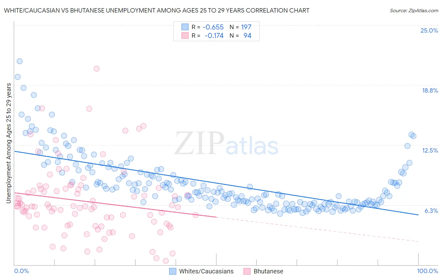 White/Caucasian vs Bhutanese Unemployment Among Ages 25 to 29 years