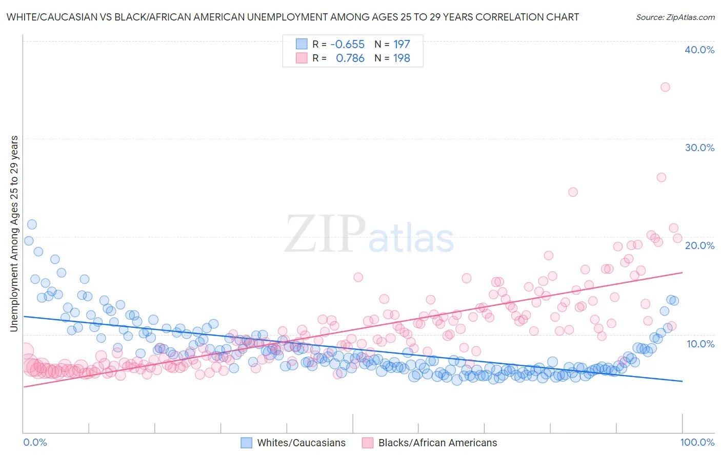 White/Caucasian vs Black/African American Unemployment Among Ages 25 to 29 years