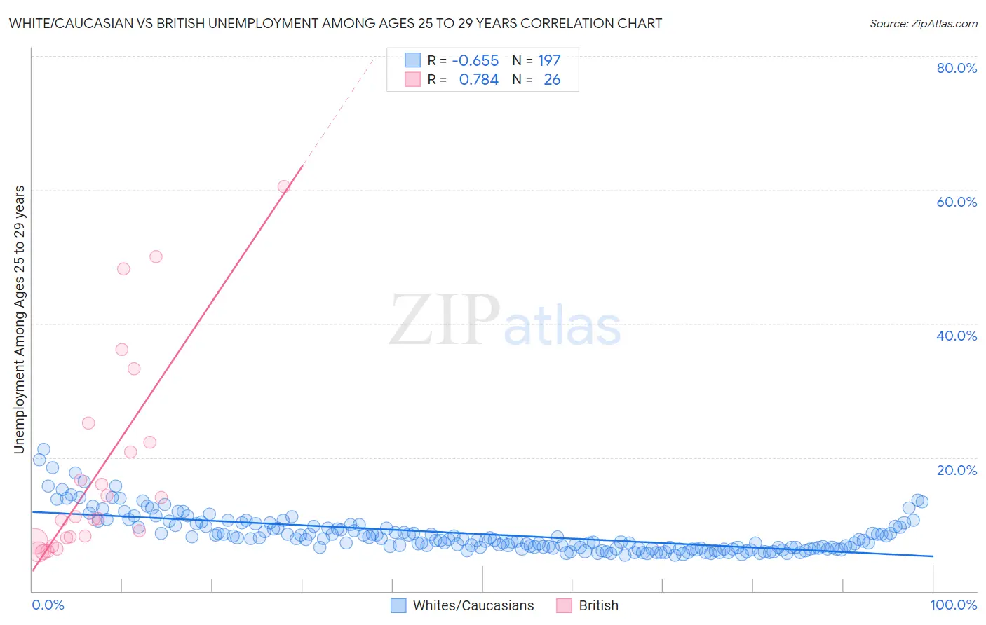 White/Caucasian vs British Unemployment Among Ages 25 to 29 years