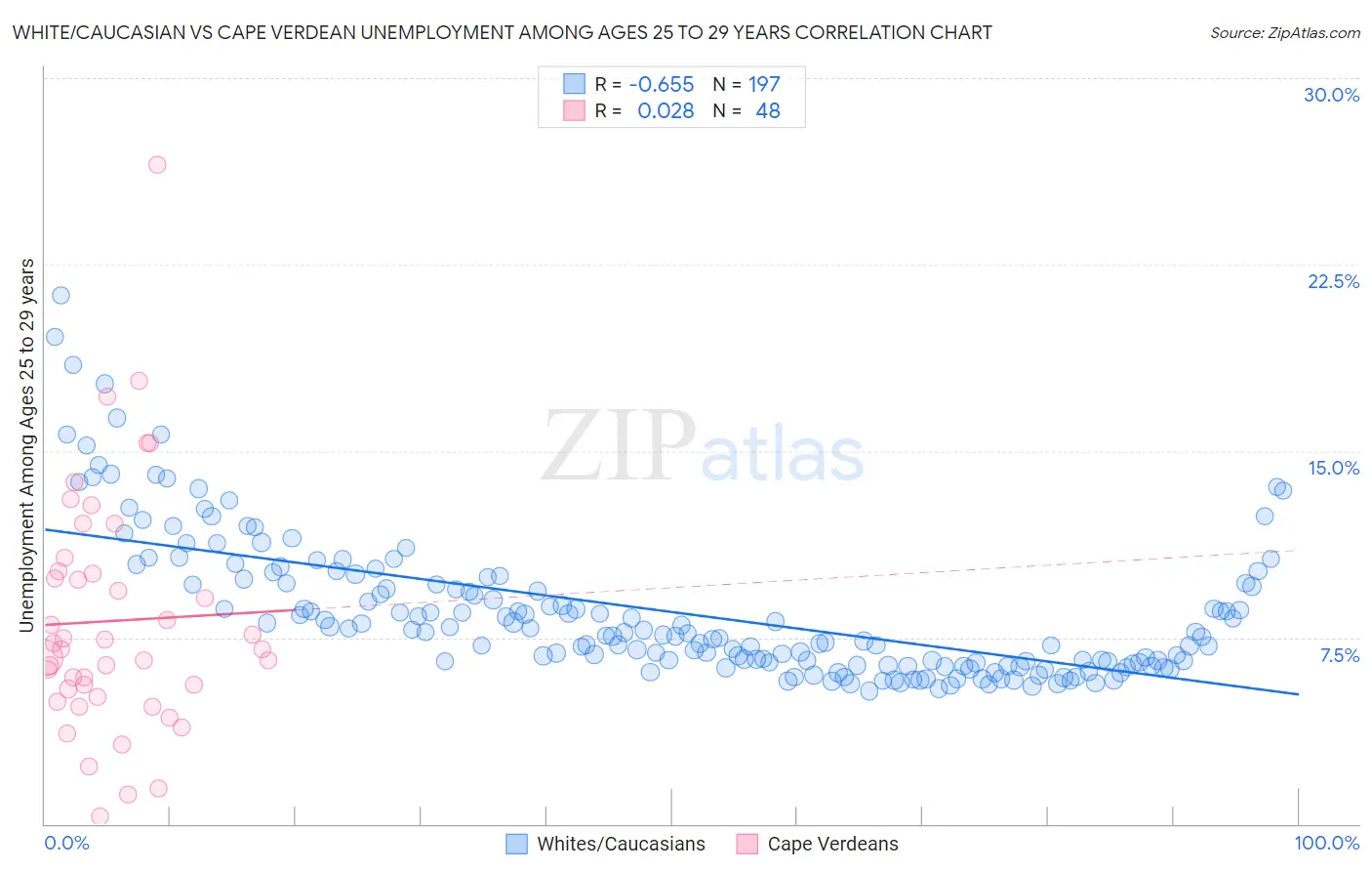 White/Caucasian vs Cape Verdean Unemployment Among Ages 25 to 29 years