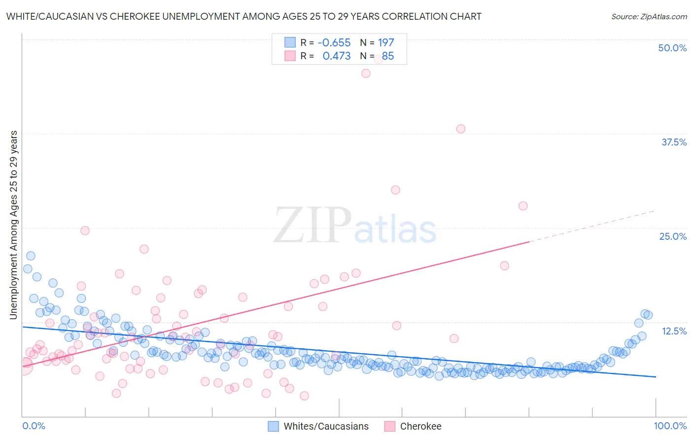 White/Caucasian vs Cherokee Unemployment Among Ages 25 to 29 years