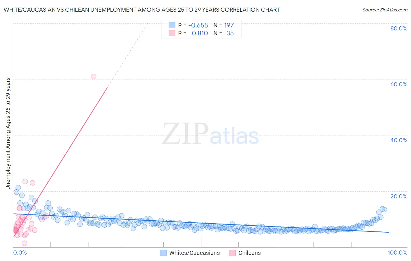 White/Caucasian vs Chilean Unemployment Among Ages 25 to 29 years