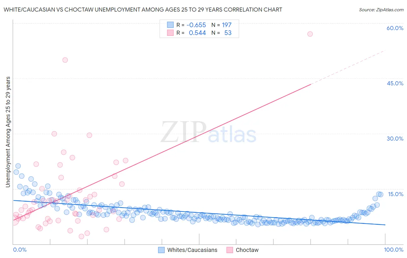 White/Caucasian vs Choctaw Unemployment Among Ages 25 to 29 years