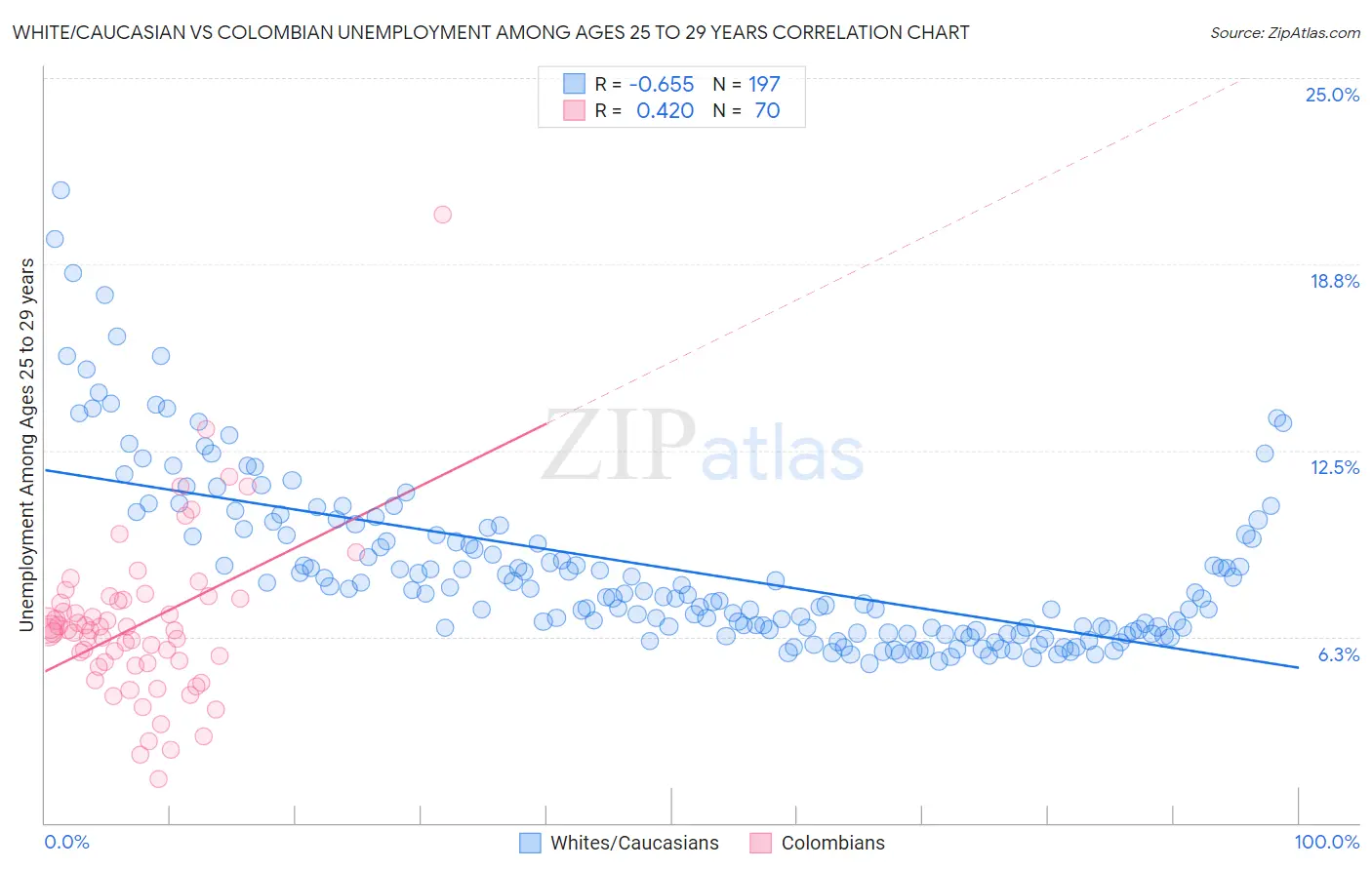 White/Caucasian vs Colombian Unemployment Among Ages 25 to 29 years