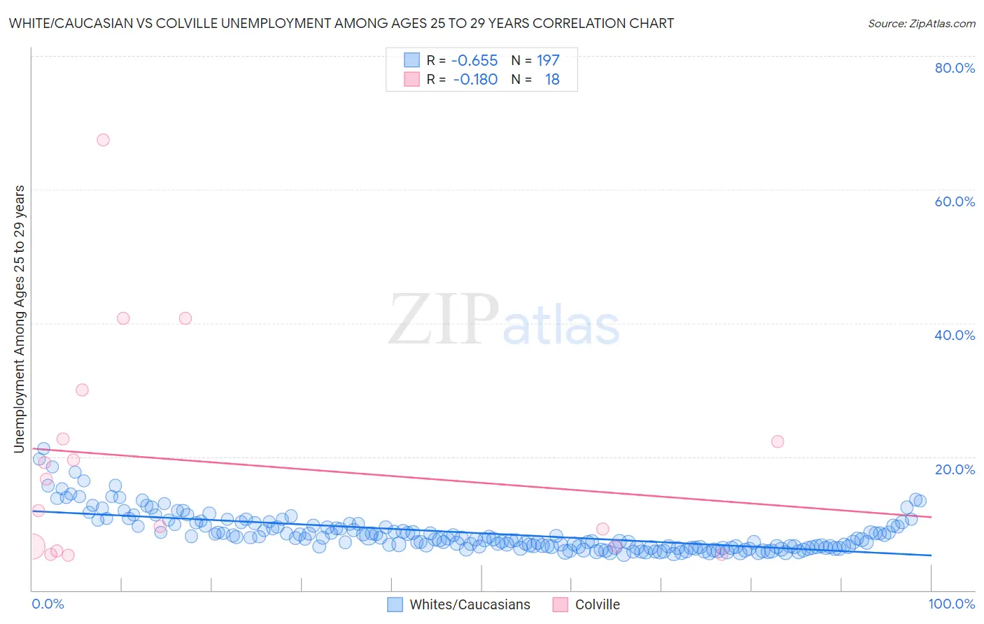 White/Caucasian vs Colville Unemployment Among Ages 25 to 29 years