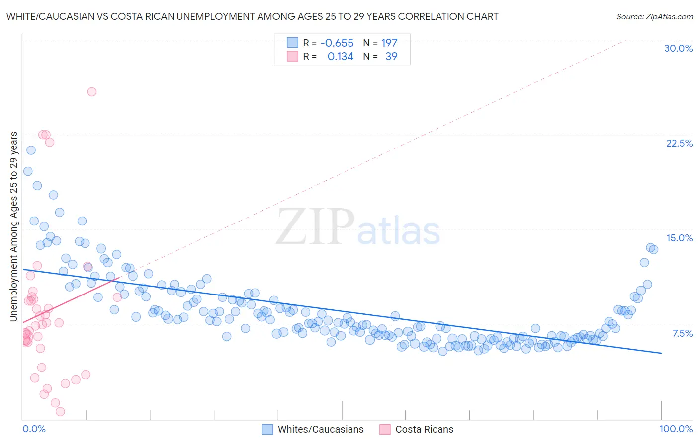 White/Caucasian vs Costa Rican Unemployment Among Ages 25 to 29 years