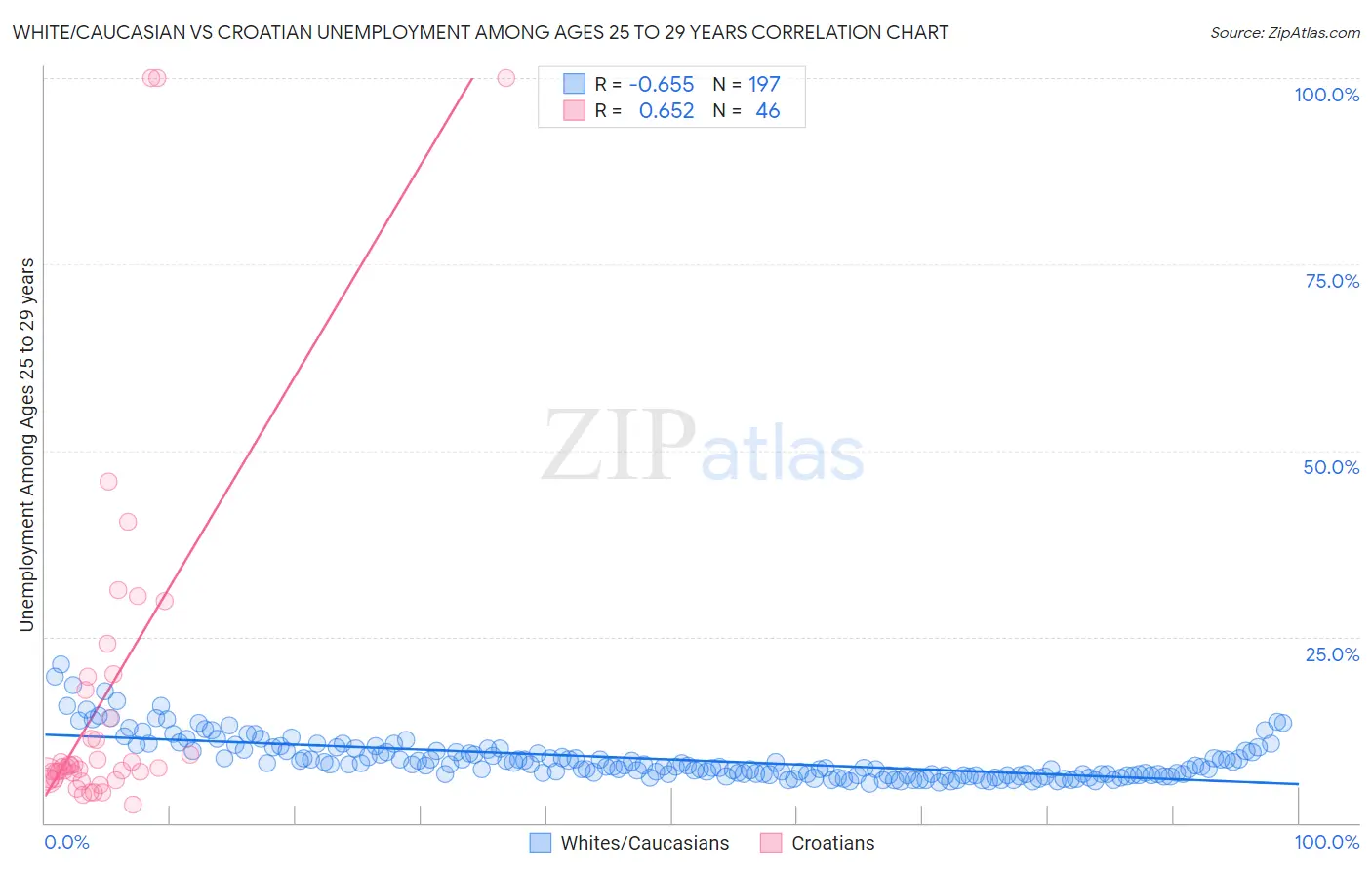 White/Caucasian vs Croatian Unemployment Among Ages 25 to 29 years