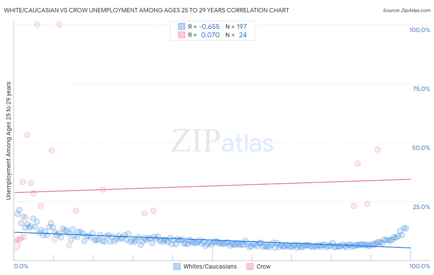 White/Caucasian vs Crow Unemployment Among Ages 25 to 29 years