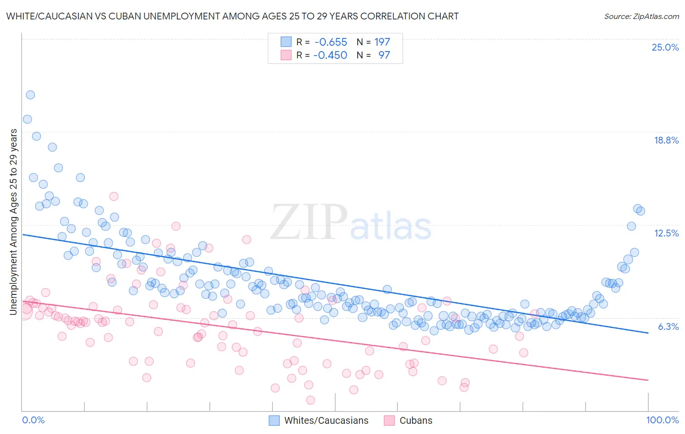 White/Caucasian vs Cuban Unemployment Among Ages 25 to 29 years
