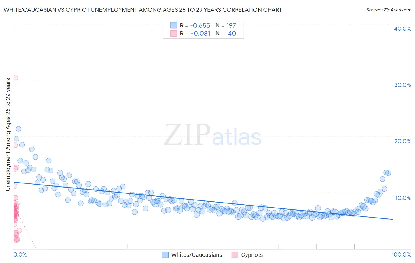 White/Caucasian vs Cypriot Unemployment Among Ages 25 to 29 years