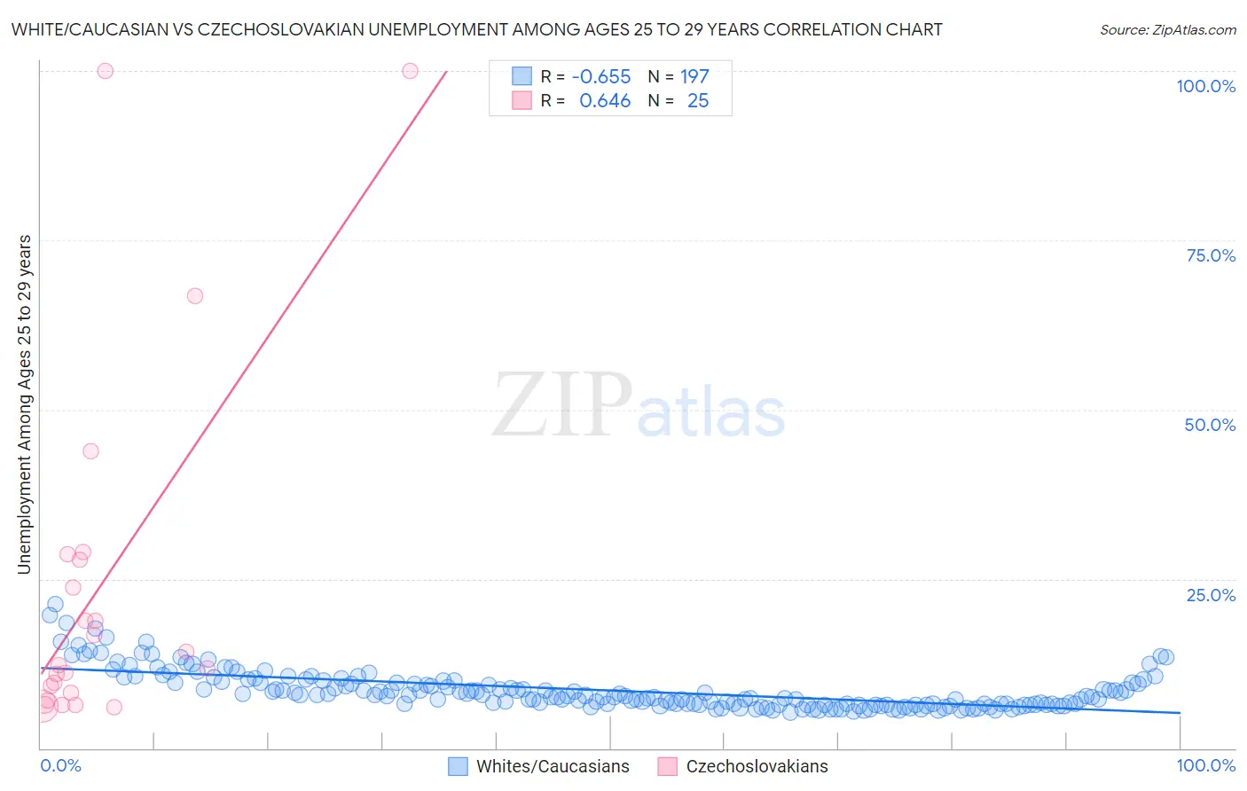 White/Caucasian vs Czechoslovakian Unemployment Among Ages 25 to 29 years