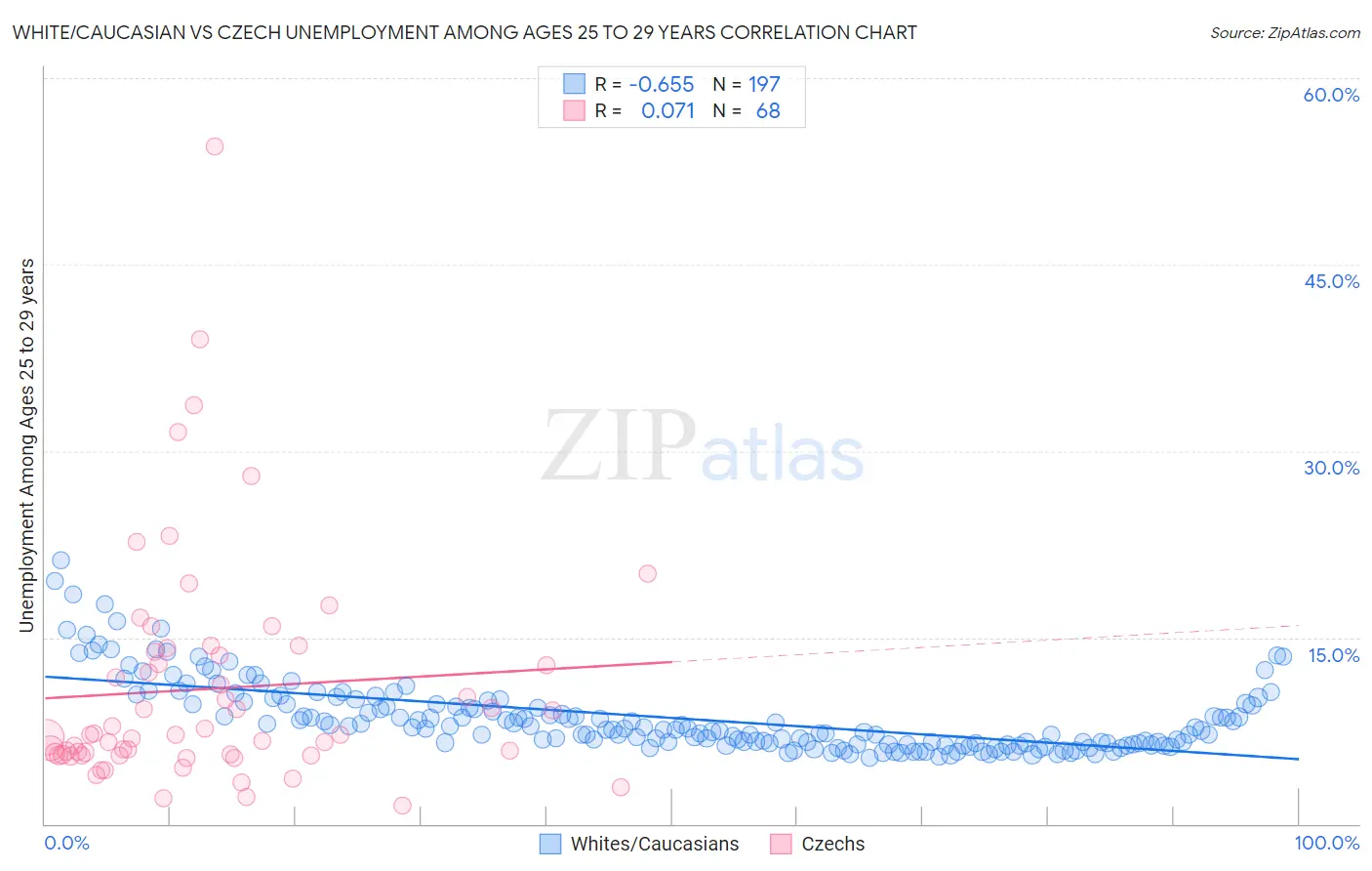 White/Caucasian vs Czech Unemployment Among Ages 25 to 29 years