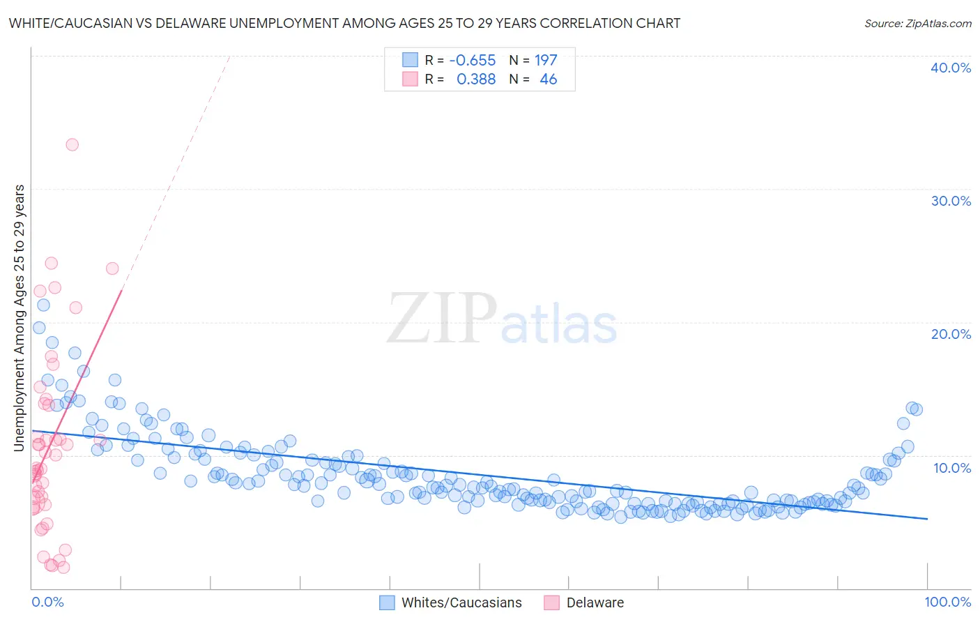 White/Caucasian vs Delaware Unemployment Among Ages 25 to 29 years