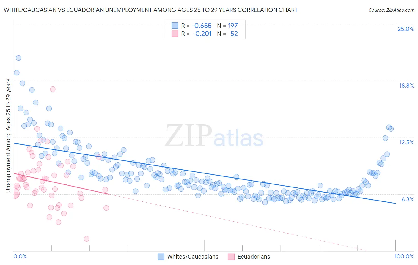 White/Caucasian vs Ecuadorian Unemployment Among Ages 25 to 29 years