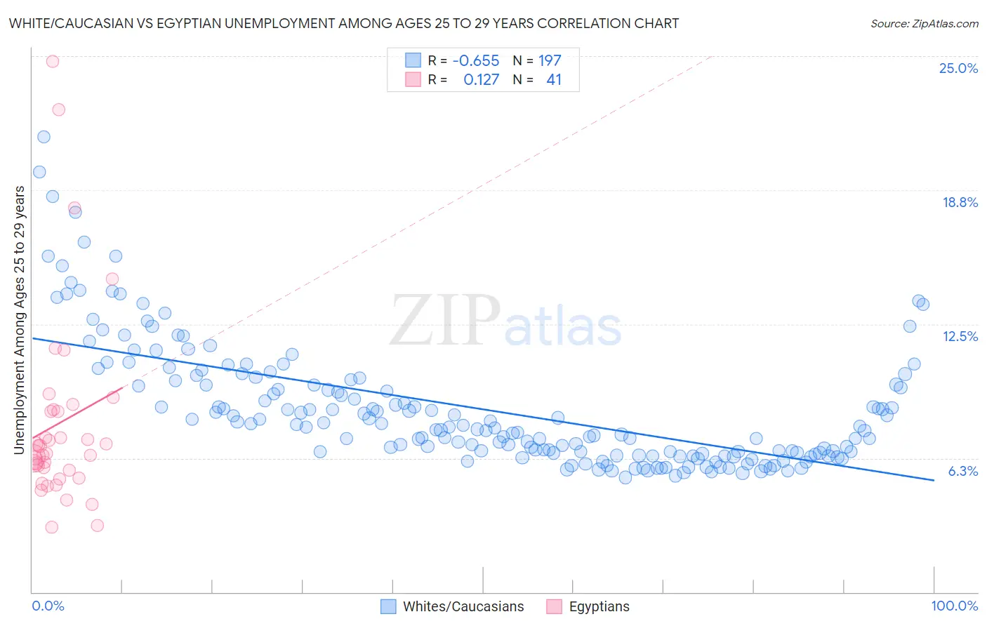 White/Caucasian vs Egyptian Unemployment Among Ages 25 to 29 years