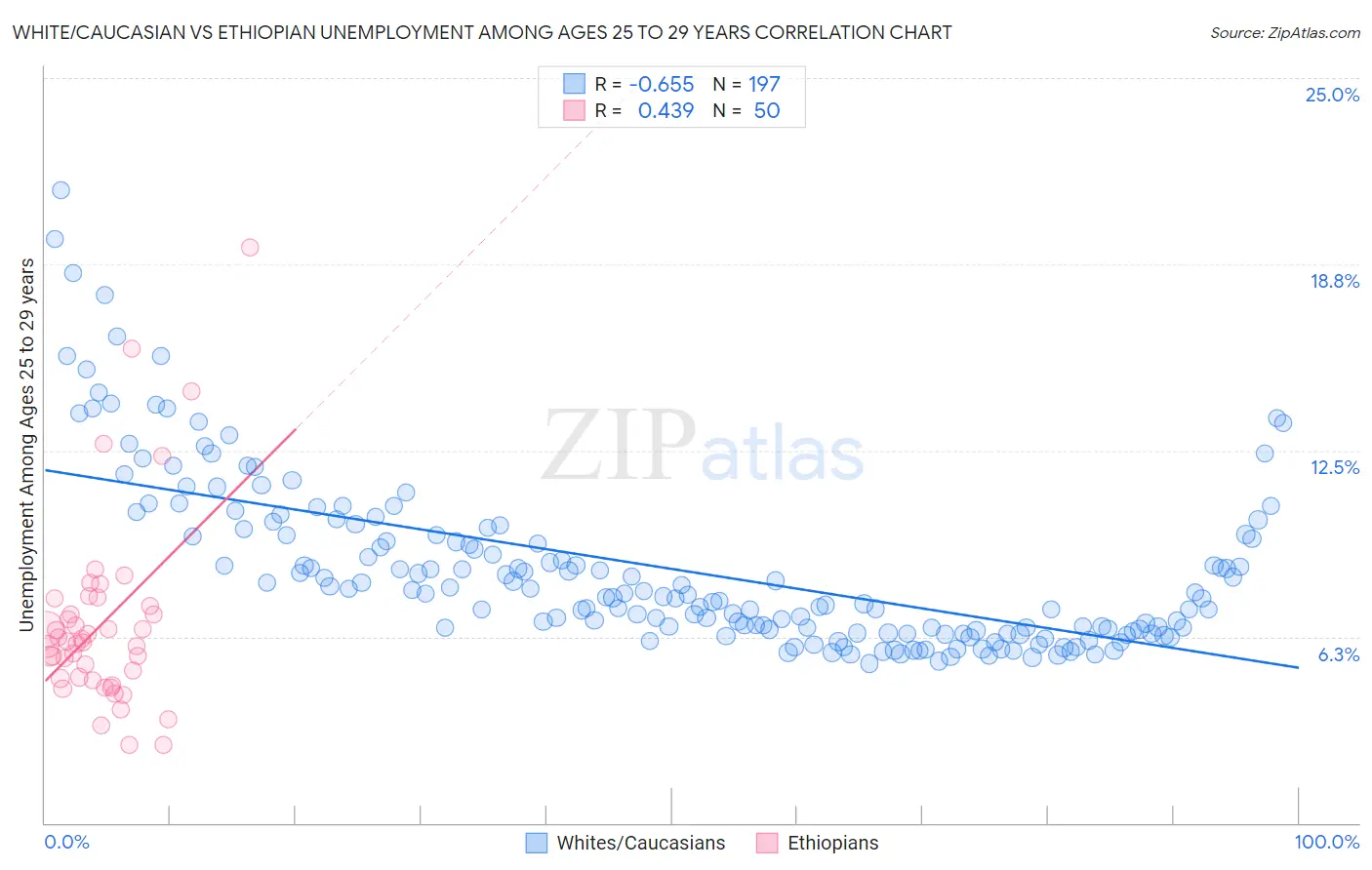 White/Caucasian vs Ethiopian Unemployment Among Ages 25 to 29 years