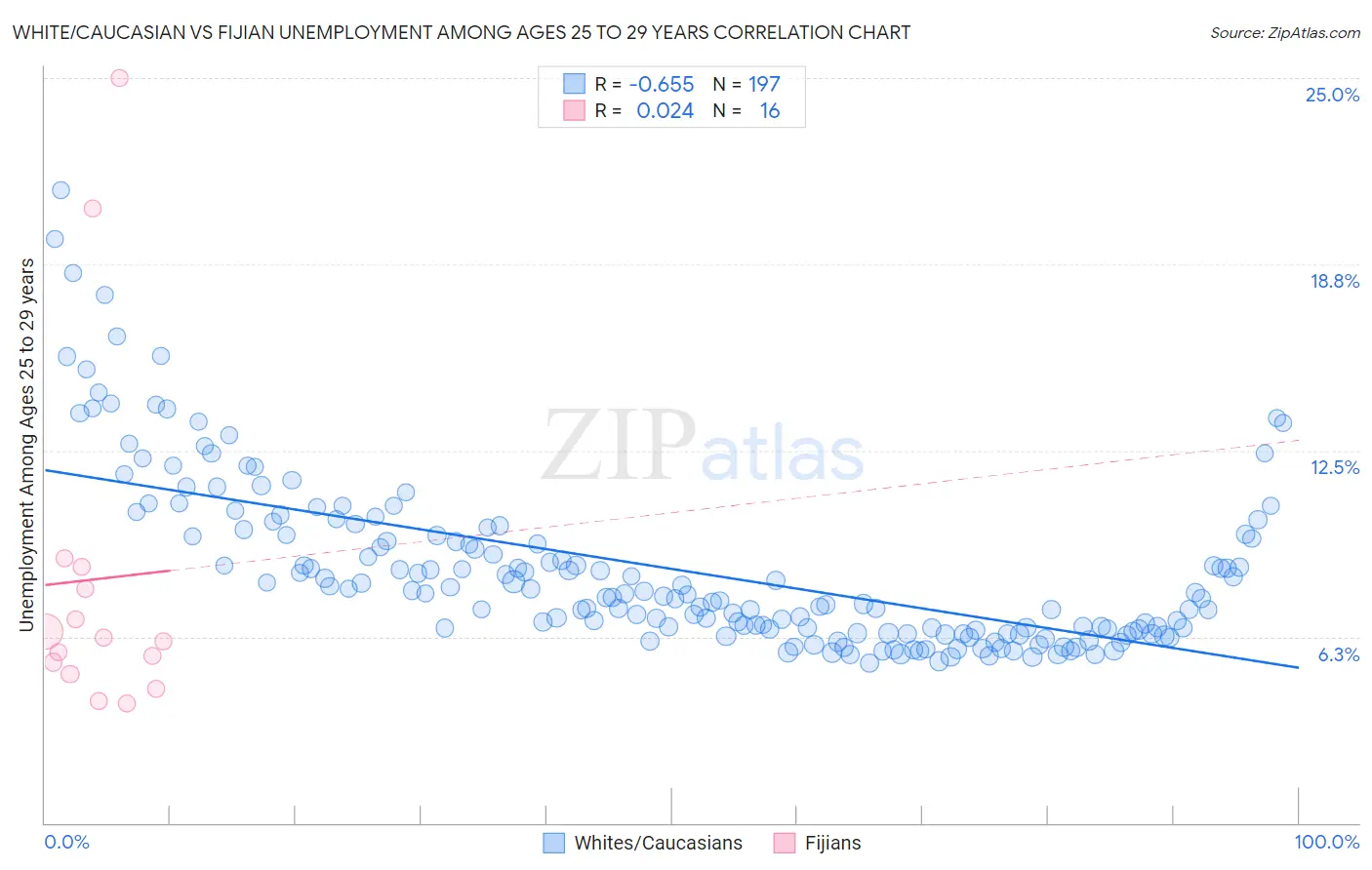 White/Caucasian vs Fijian Unemployment Among Ages 25 to 29 years