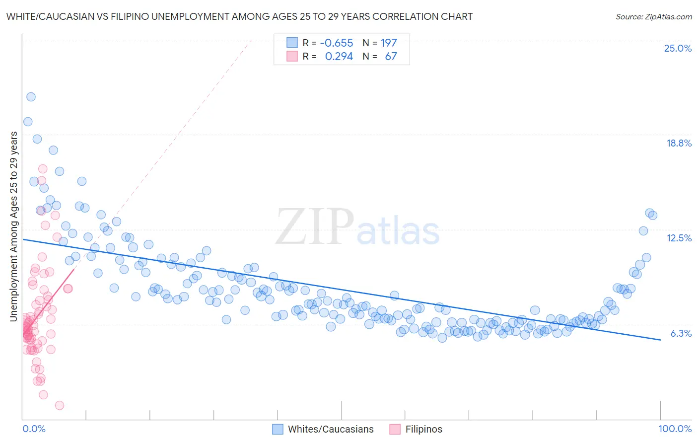 White/Caucasian vs Filipino Unemployment Among Ages 25 to 29 years