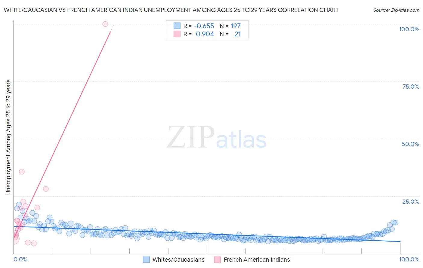 White/Caucasian vs French American Indian Unemployment Among Ages 25 to 29 years