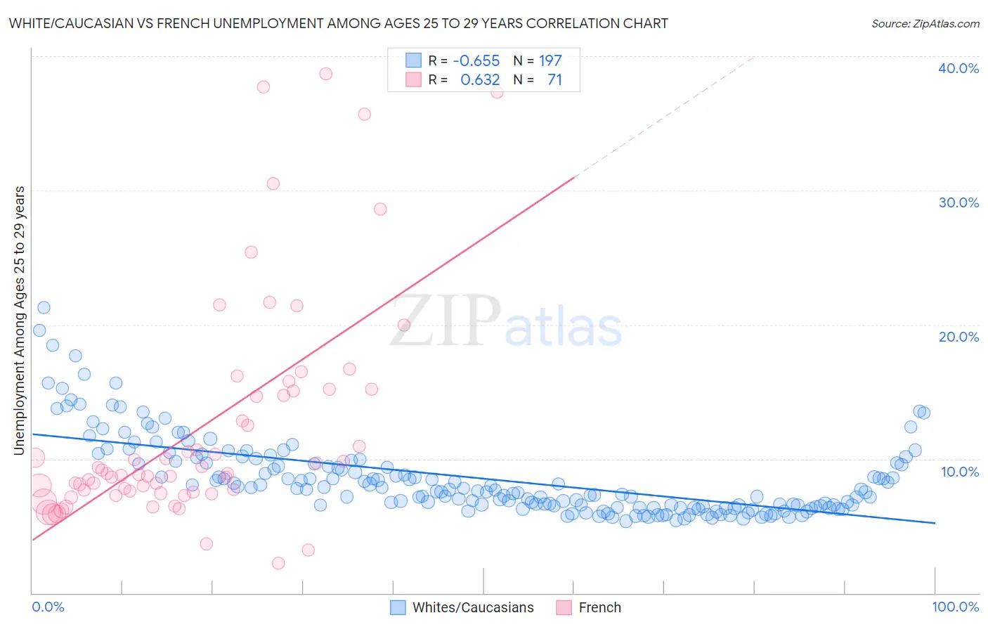 White/Caucasian vs French Unemployment Among Ages 25 to 29 years