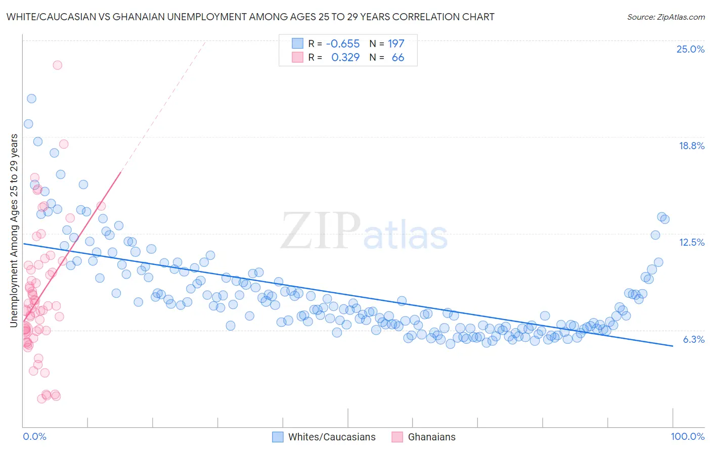 White/Caucasian vs Ghanaian Unemployment Among Ages 25 to 29 years