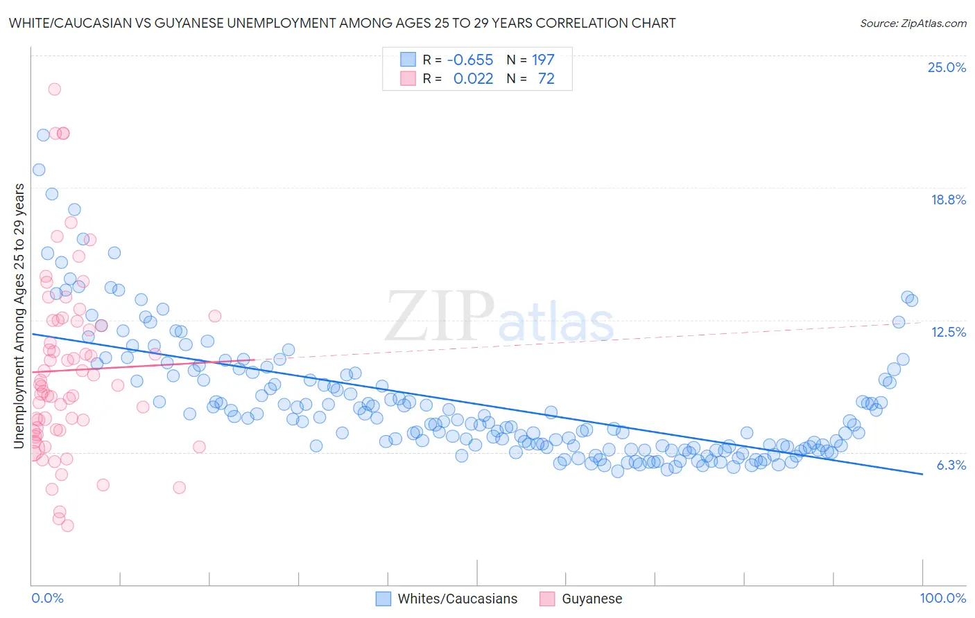 White/Caucasian vs Guyanese Unemployment Among Ages 25 to 29 years