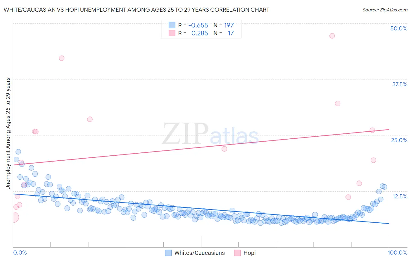 White/Caucasian vs Hopi Unemployment Among Ages 25 to 29 years