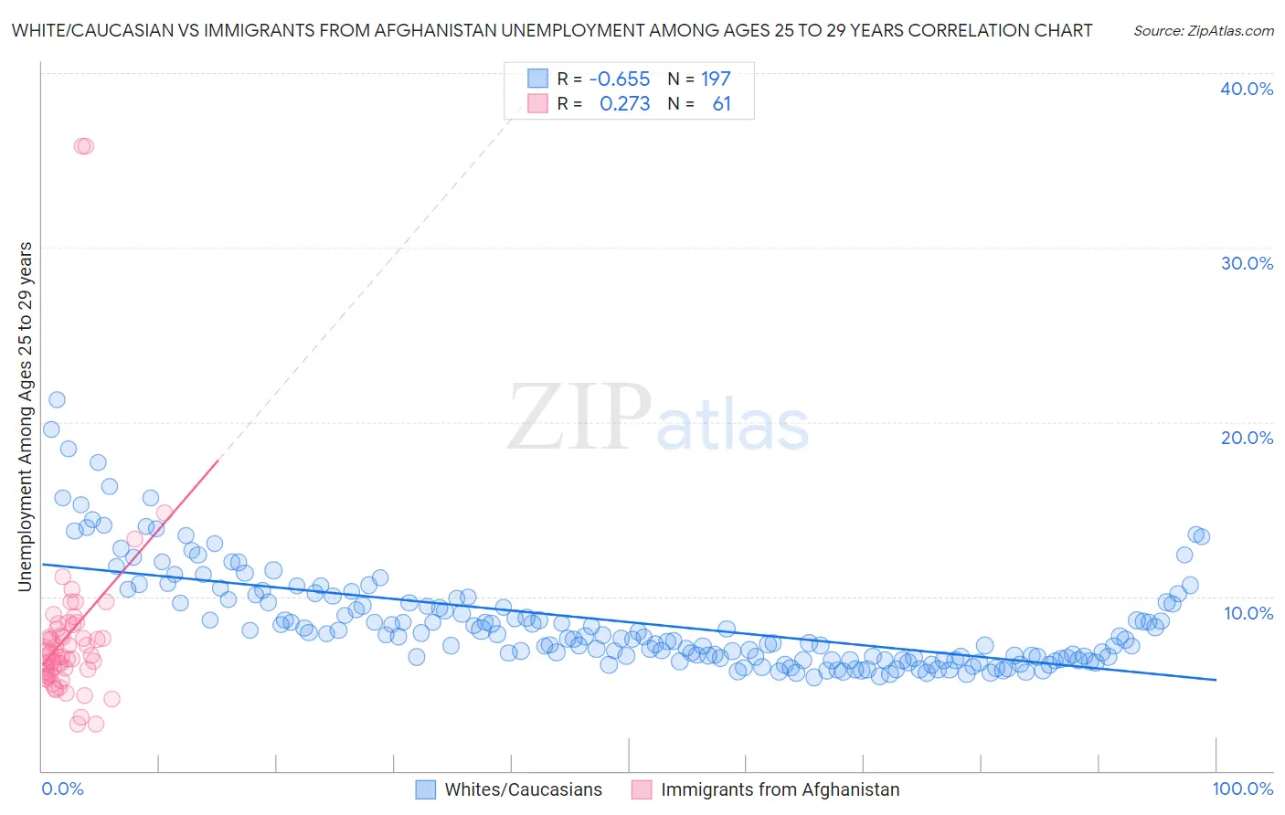 White/Caucasian vs Immigrants from Afghanistan Unemployment Among Ages 25 to 29 years