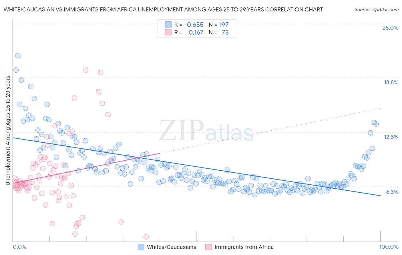 White/Caucasian vs Immigrants from Africa Unemployment Among Ages 25 to 29 years