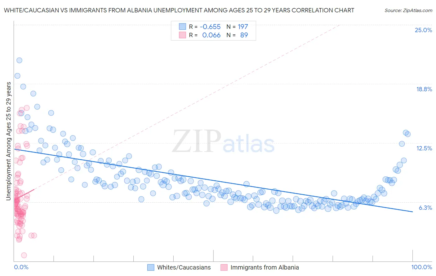 White/Caucasian vs Immigrants from Albania Unemployment Among Ages 25 to 29 years