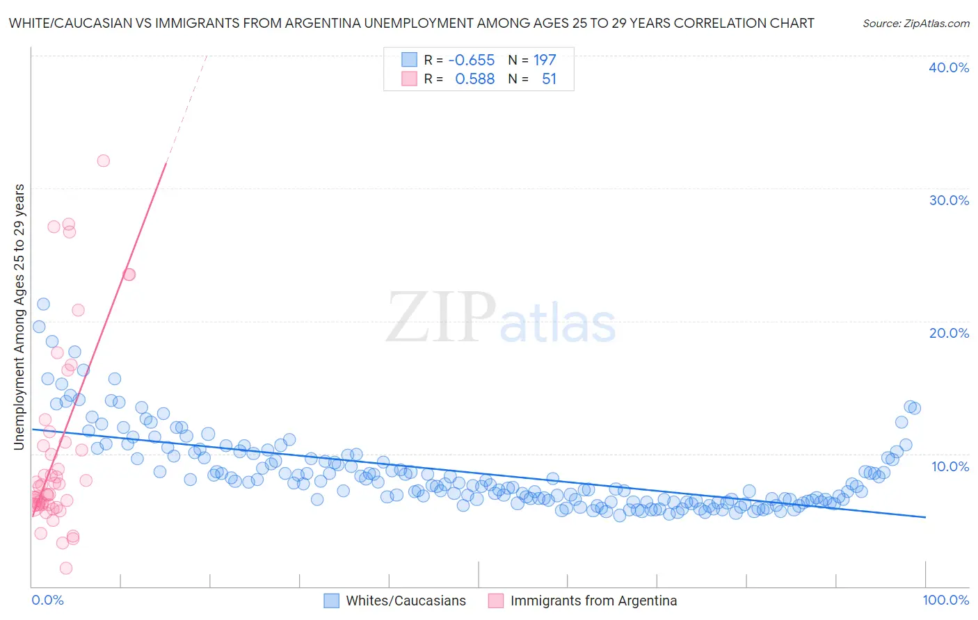 White/Caucasian vs Immigrants from Argentina Unemployment Among Ages 25 to 29 years
