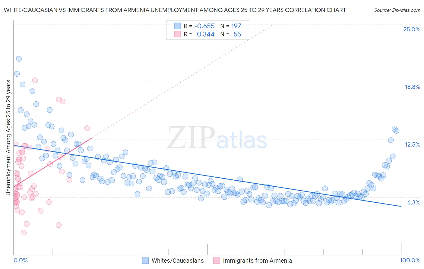 White/Caucasian vs Immigrants from Armenia Unemployment Among Ages 25 to 29 years
