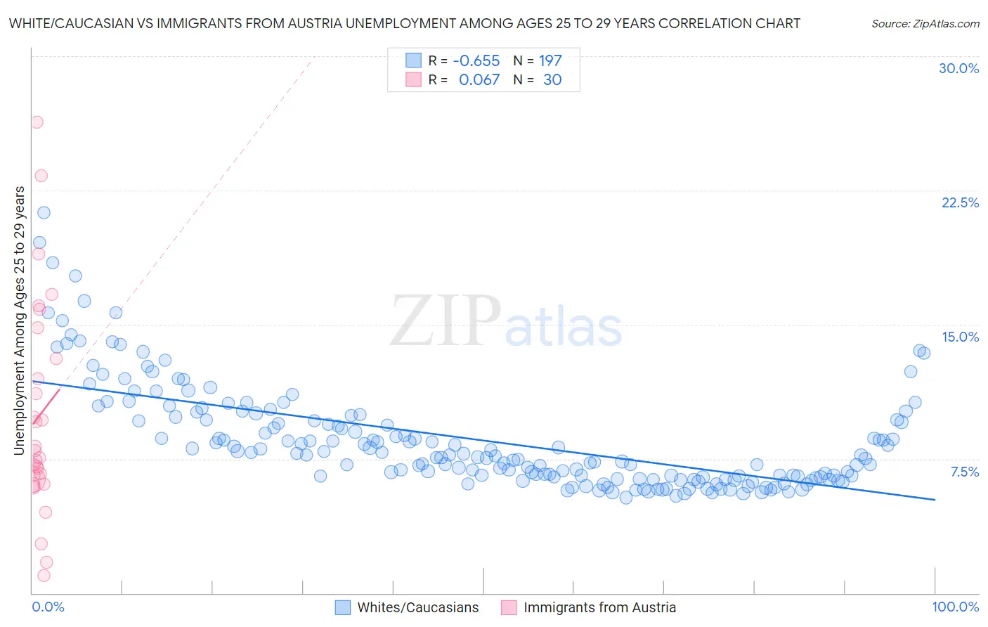 White/Caucasian vs Immigrants from Austria Unemployment Among Ages 25 to 29 years