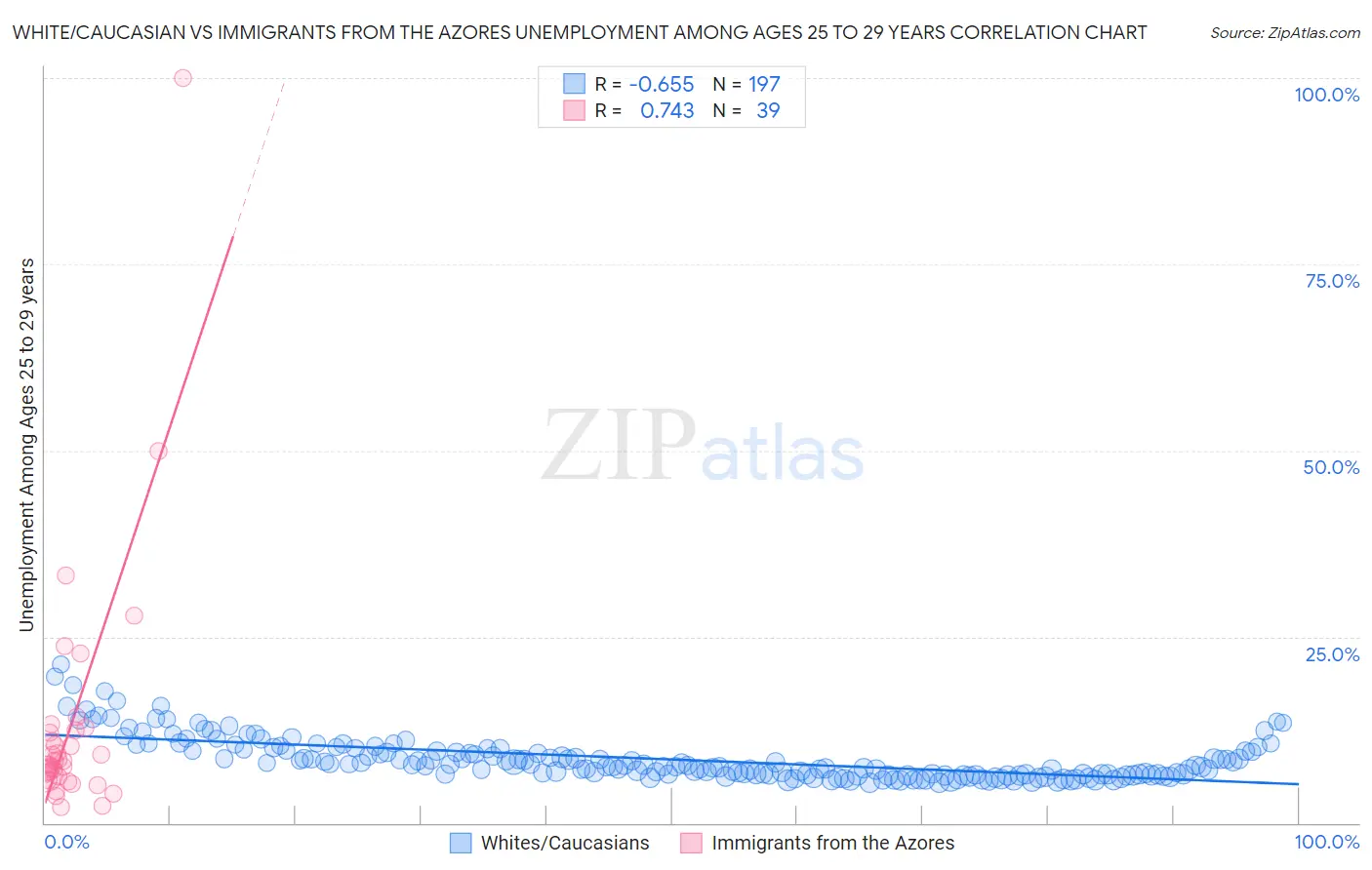 White/Caucasian vs Immigrants from the Azores Unemployment Among Ages 25 to 29 years