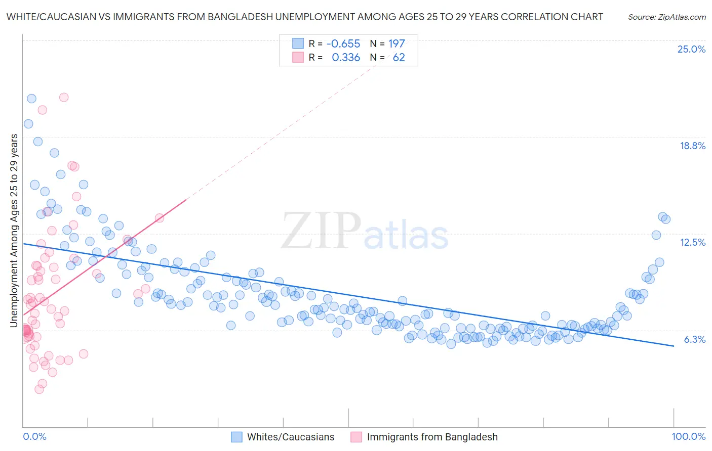 White/Caucasian vs Immigrants from Bangladesh Unemployment Among Ages 25 to 29 years