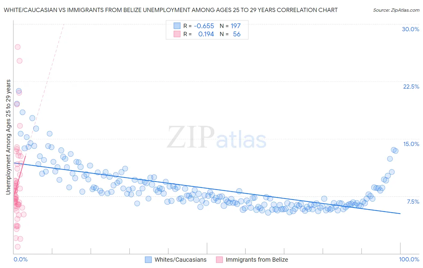 White/Caucasian vs Immigrants from Belize Unemployment Among Ages 25 to 29 years