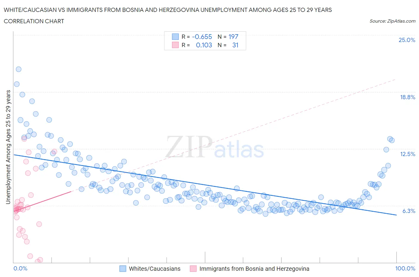 White/Caucasian vs Immigrants from Bosnia and Herzegovina Unemployment Among Ages 25 to 29 years
